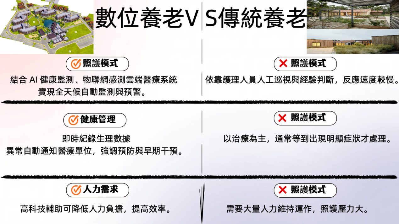 數位仁愛養老村 智慧長照新典範