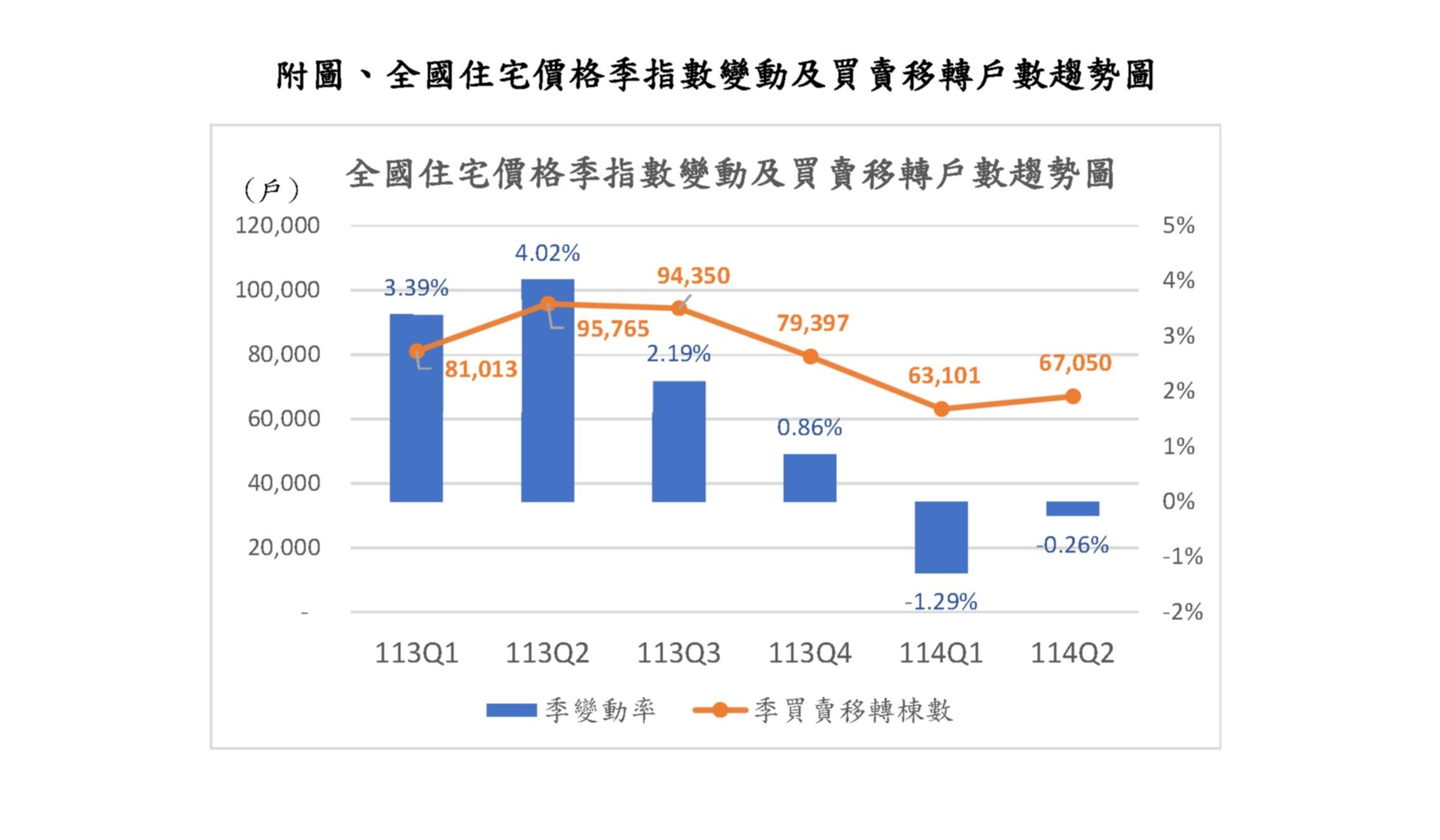 114年第2季全國住宅價格指數出爐！內政部揭房市持續降溫、住宅價格指數連續2季下跌　央行打炒房效應發威