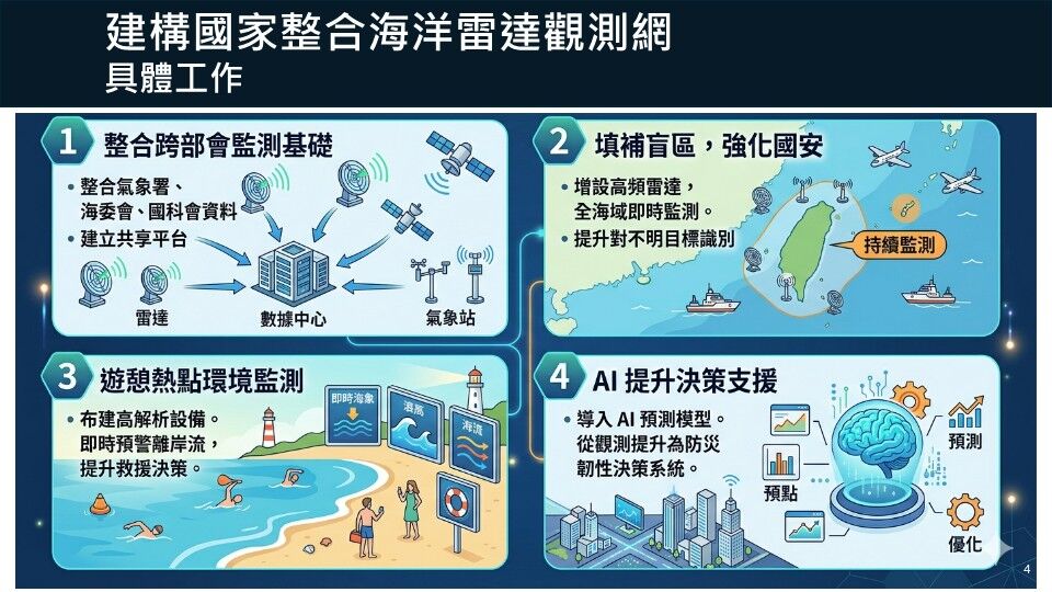 海委會打造國家級海洋雷達觀測網　以AI賦能強化海域安全與決策支援能力